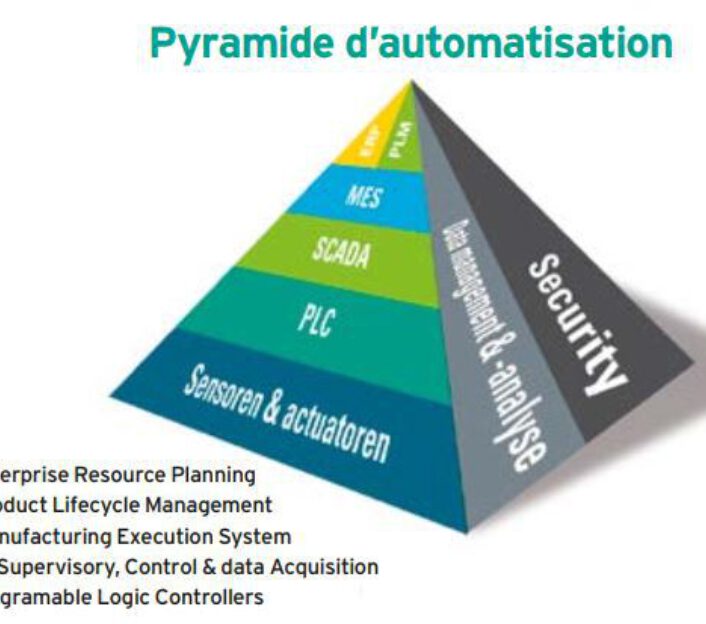 La couche inférieure de senseurs et d’actionneurs, commandés par PLC, est reprise aujourd’hui dans LISA. De même, les niveaux suivants de contrôle des process et de la visualisation et la gestion finale de la production, jusqu’à la couche supérieure, le niveau ERP, la comptabilité, les achats, la gestion des stocks, tous ces éléments sont repris dans LISA.