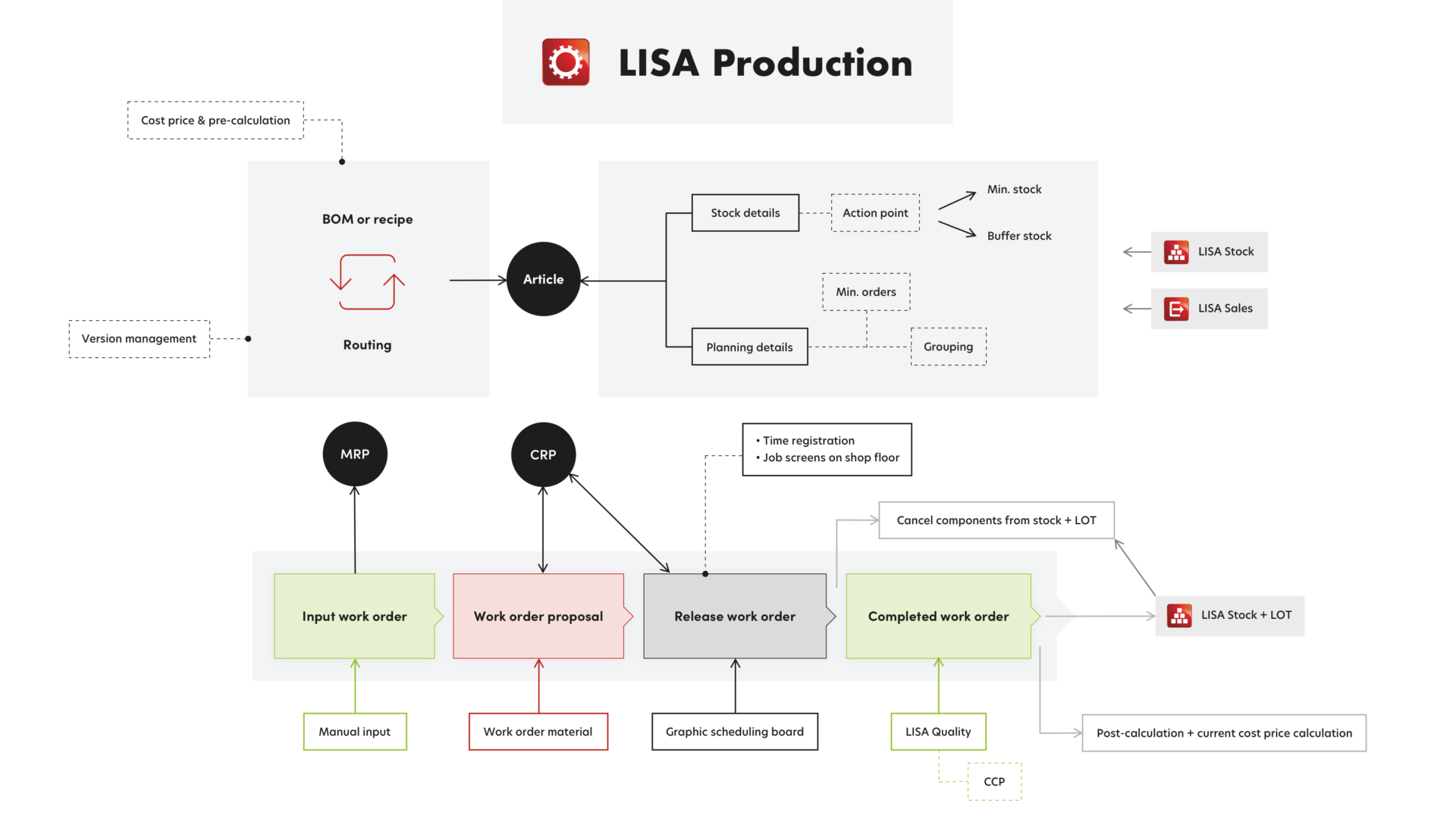 LISA Productie EN