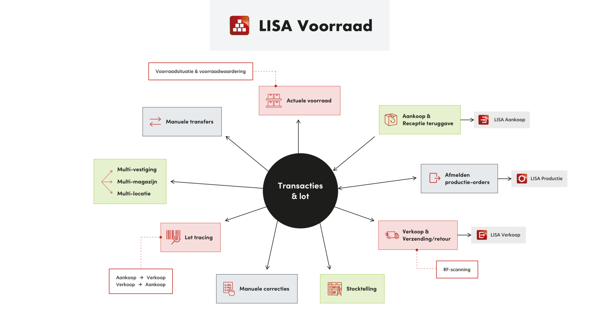 LISA Voorraad NL